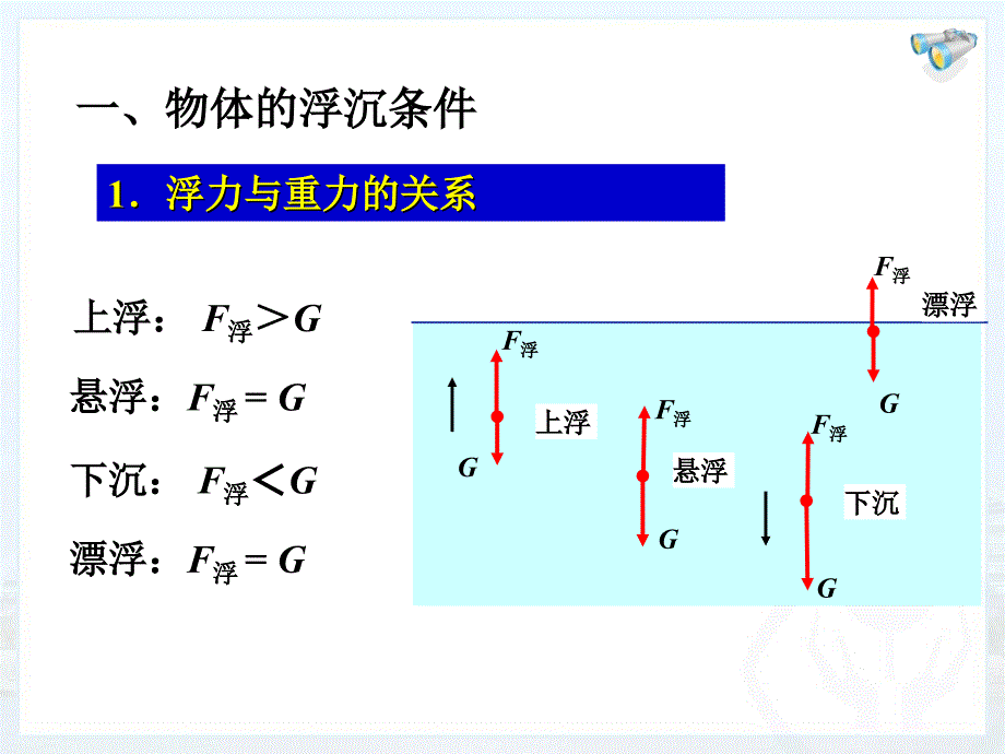 物体的浮沉条件及应用_第4页