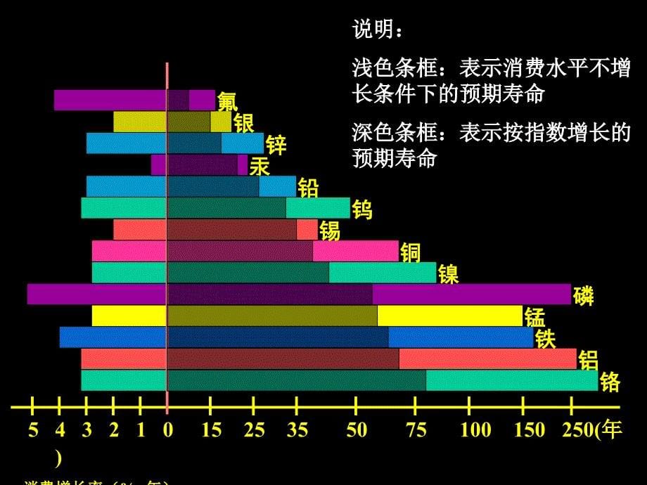 可持续发展的基本内涵_第5页