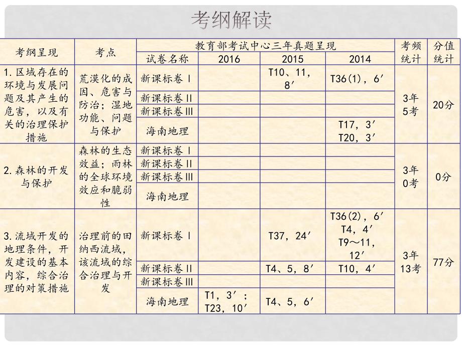 高三地理一轮复习 第十一章 区域可持续发展 第一节 荒漠化的危害与治理——以我国西北地区为例课件 新人教版_第2页