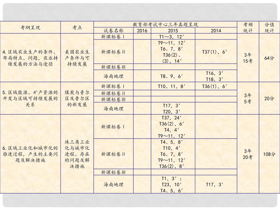 高三地理一轮复习 第十一章 区域可持续发展 第一节 荒漠化的危害与治理——以我国西北地区为例课件 新人教版_第3页