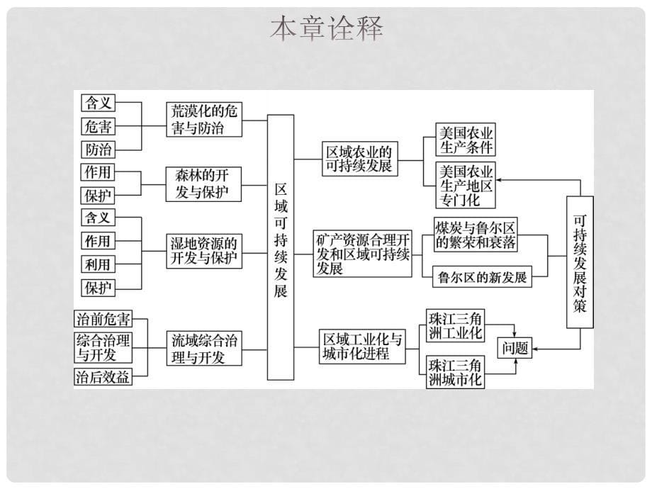 高三地理一轮复习 第十一章 区域可持续发展 第一节 荒漠化的危害与治理——以我国西北地区为例课件 新人教版_第5页