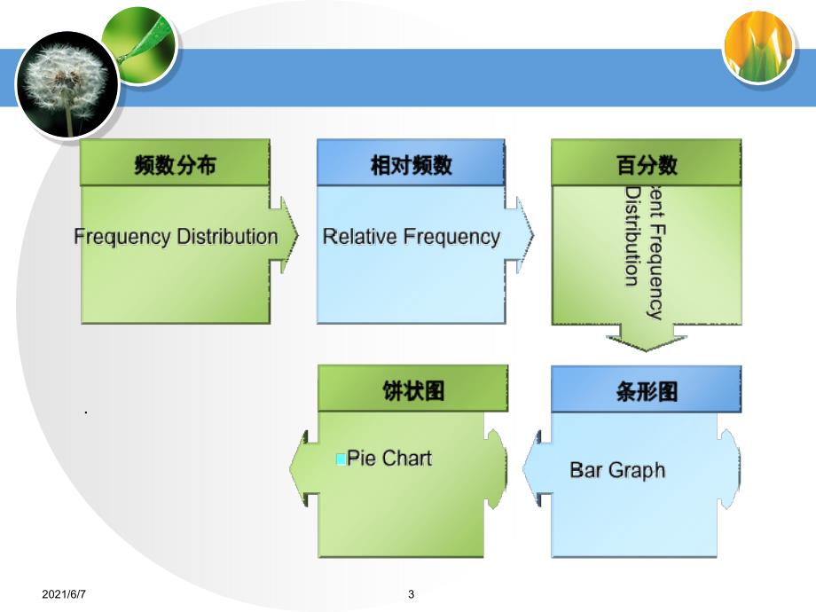 统计数据的图表展示PPT课件_第3页