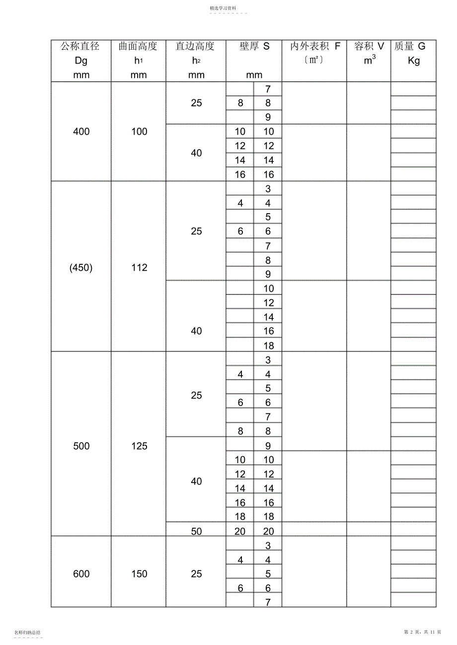 2022年椭圆形封头标准_第2页