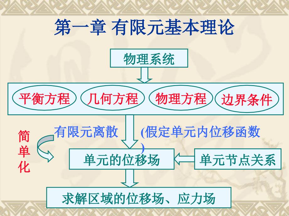 工程分析应用软件(ANSYS)第1章 有限元基本理论_第3页