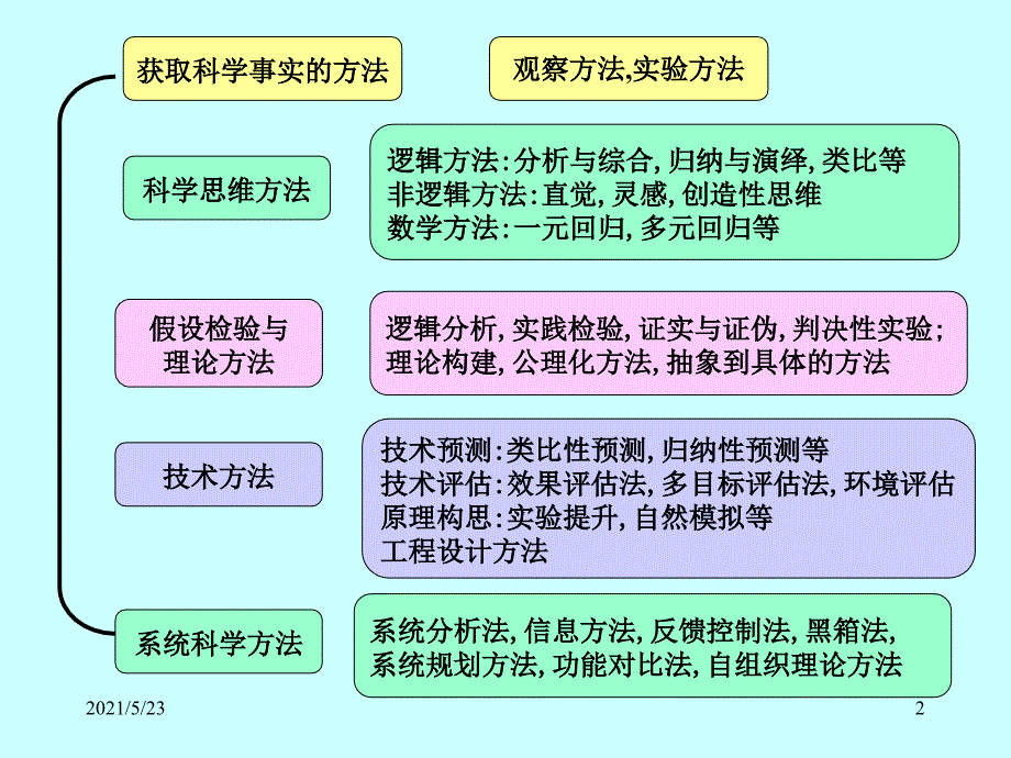 第2章--科研基本方法与创新(50)_第2页