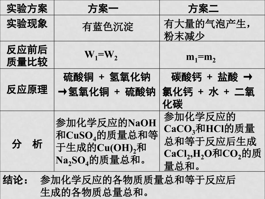 九年级化学质量守恒定律3课件_第2页