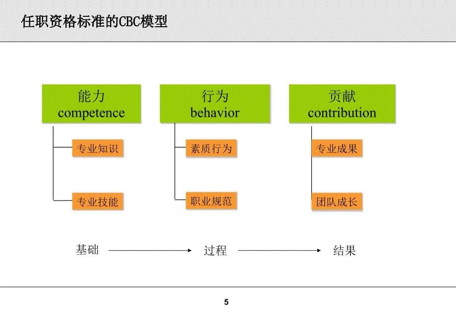 海洋王照明公司贡献标准开发培训_第5页