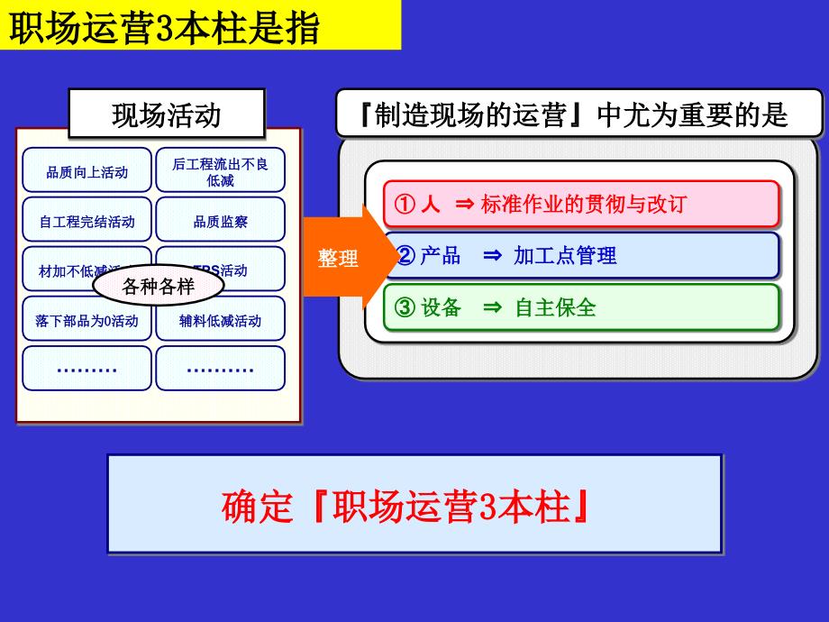 《职场运营三本柱》PPT课件_第3页