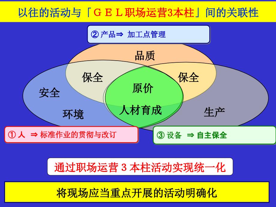 《职场运营三本柱》PPT课件_第4页