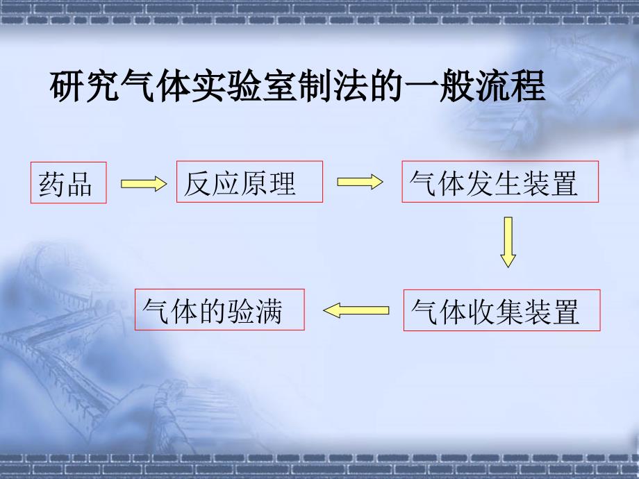 二氧化碳的实验室制法课件好课件可用_第2页