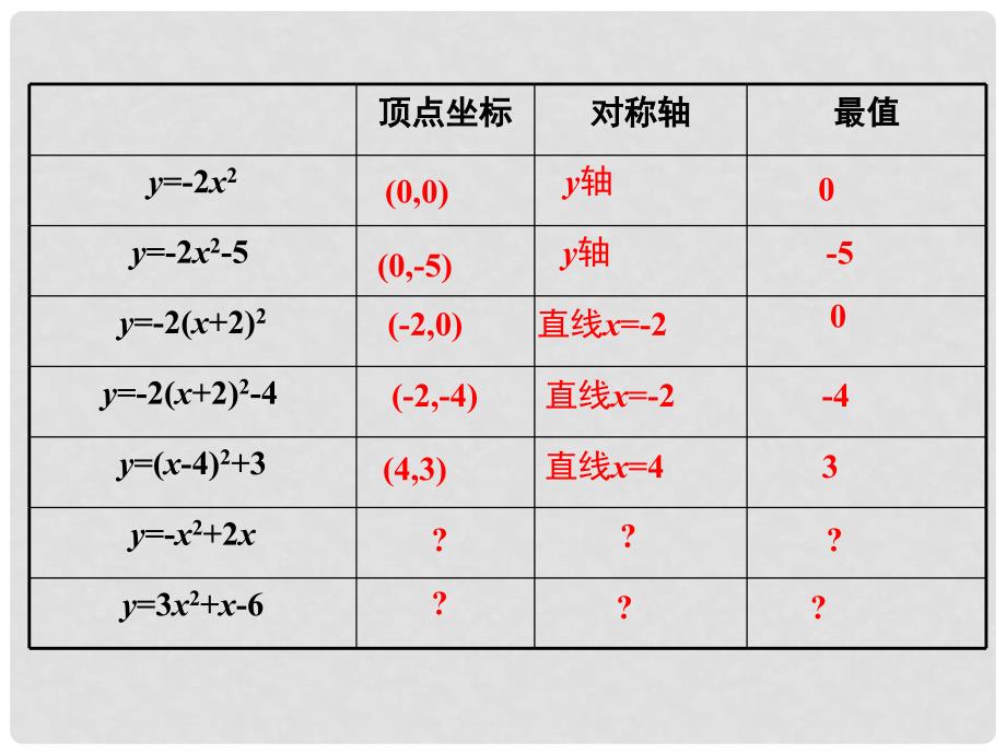 ax2+bx+c的图象和性质（第1课时）课件 （新版）新人教版_第3页