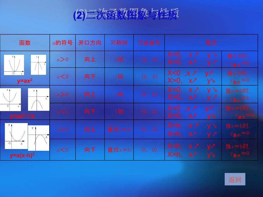 福建省泉港三川中学九年级数学下册272二次函数yaxh2k的图像和性质课件华东师大版_第3页