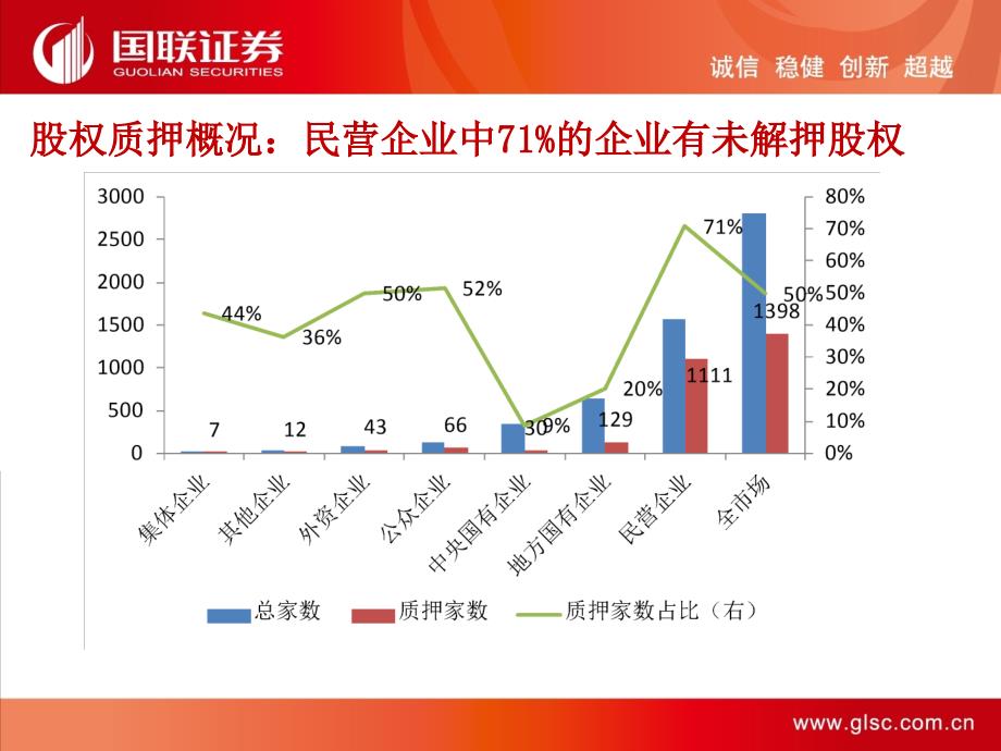 股权质押风险几何国联宏观策略思考系列_第4页