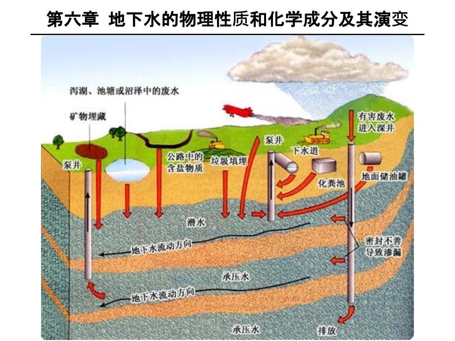 06地下水的物理性质和化学成分及其演变_第1页