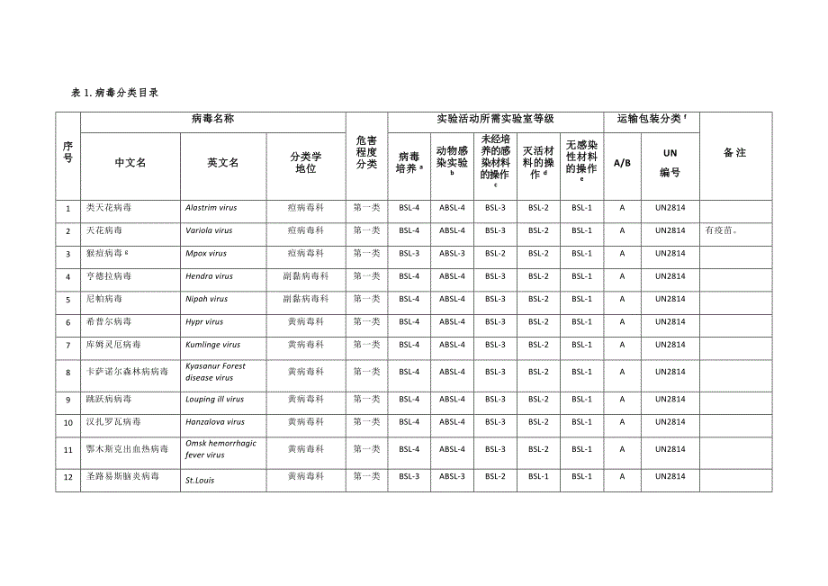 《人间传染的病原微生物目录》_第3页