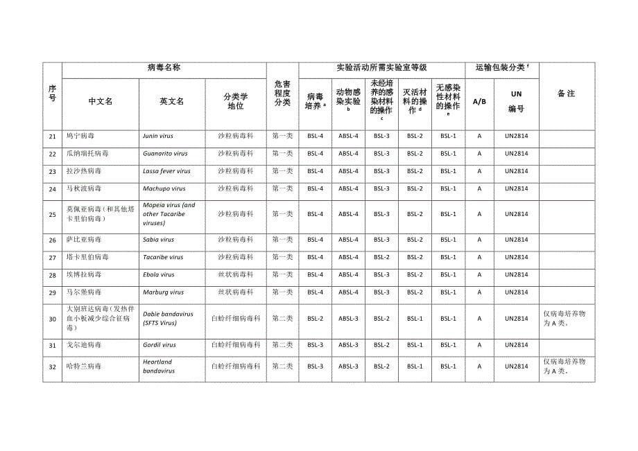 《人间传染的病原微生物目录》_第5页