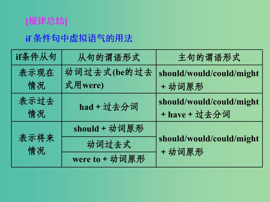 江苏专用2020高考英语一轮复习学通语法第十讲虚拟语气课件牛津译林版.ppt_第4页