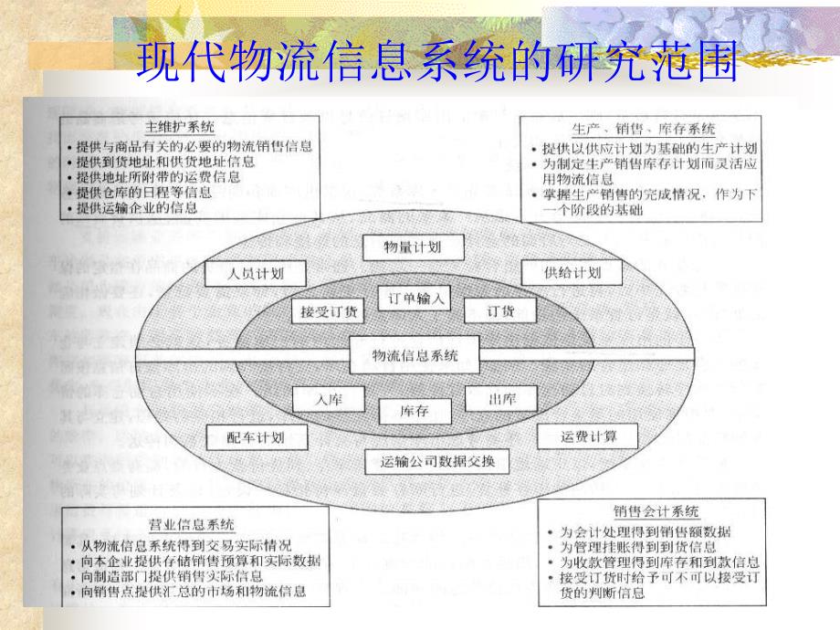 第7章电子商务物流信息管理(2007)powerpoint 演示文稿_第4页