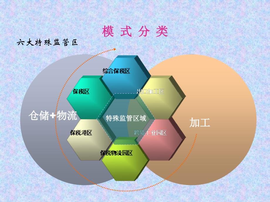 海关特殊监管区域介绍_第4页