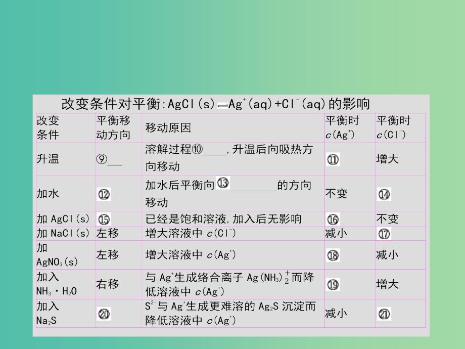 2019年高考化学一轮复习 专题 水溶液中的离子平衡 第4讲 沉淀溶解平衡课件.ppt_第4页