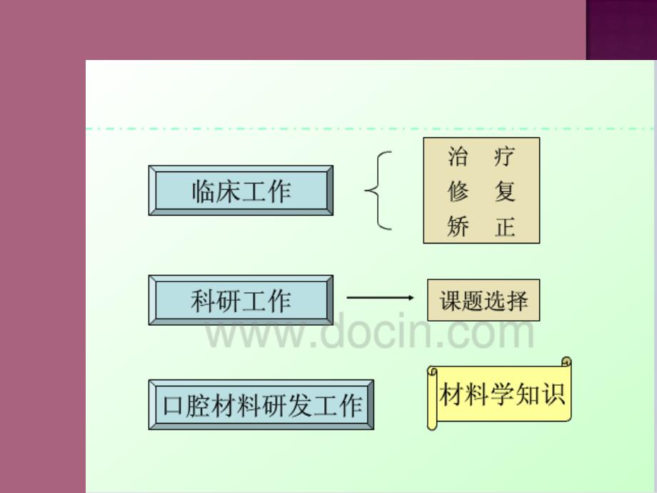 口腔材料学ppt课件_第3页