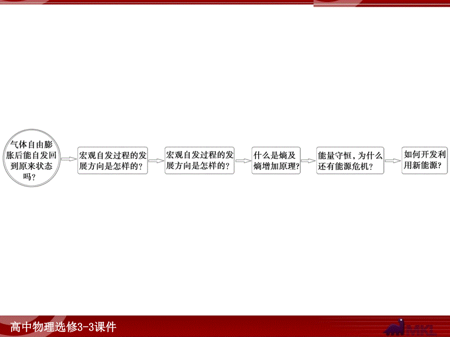 热力学第二定律的微观解释能源和可持续发展.ppt_第3页