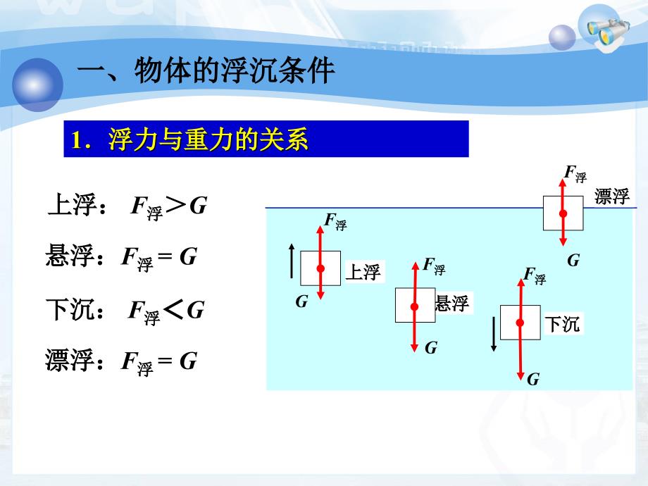 第十章第3节物体的浮沉条件及应用_第3页
