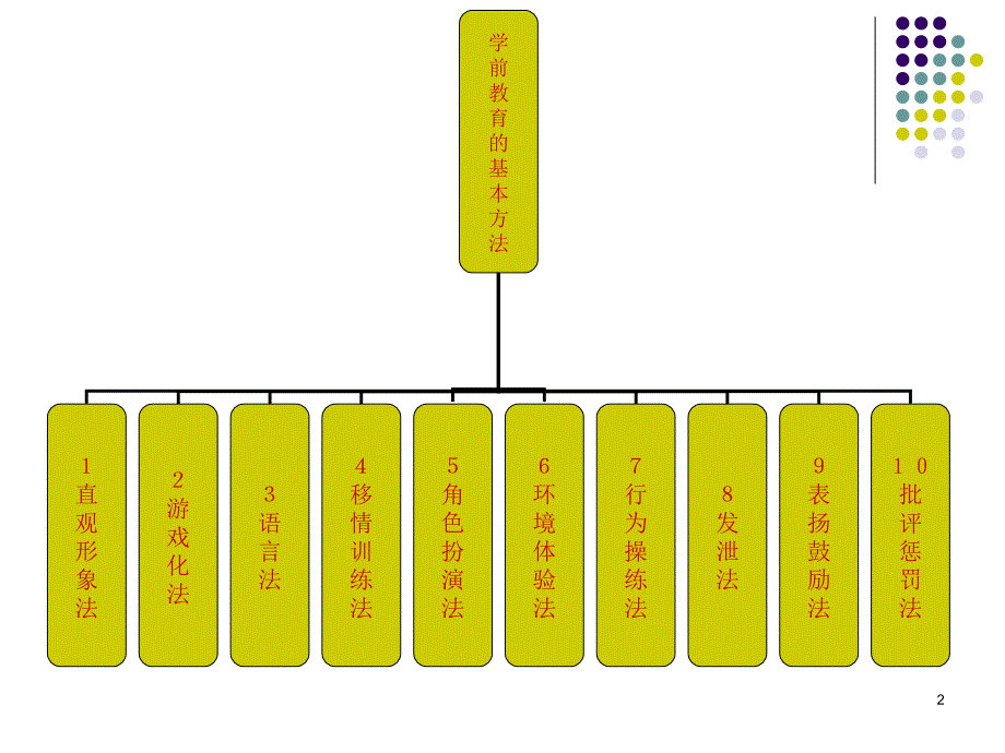 第八章学前教育的基本方法PPT课件_第2页