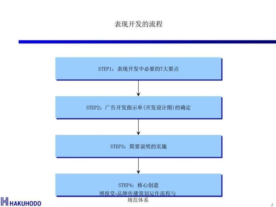 博报堂-品牌传播策划运作流程与规范体系课件_第5页