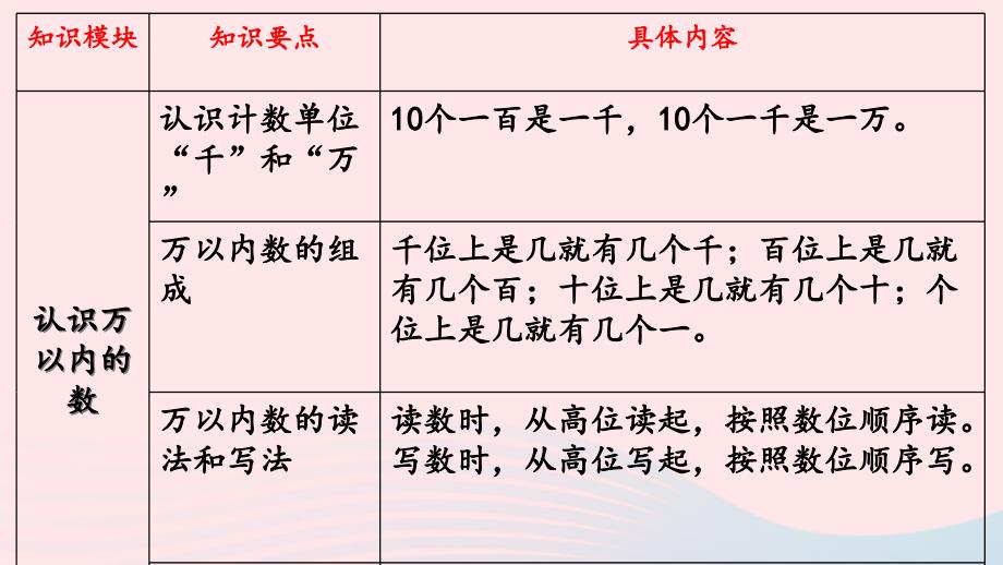 2020二年级数学下册第九单元期末复习第1课时认识万以内的数教学课件苏教版_第2页