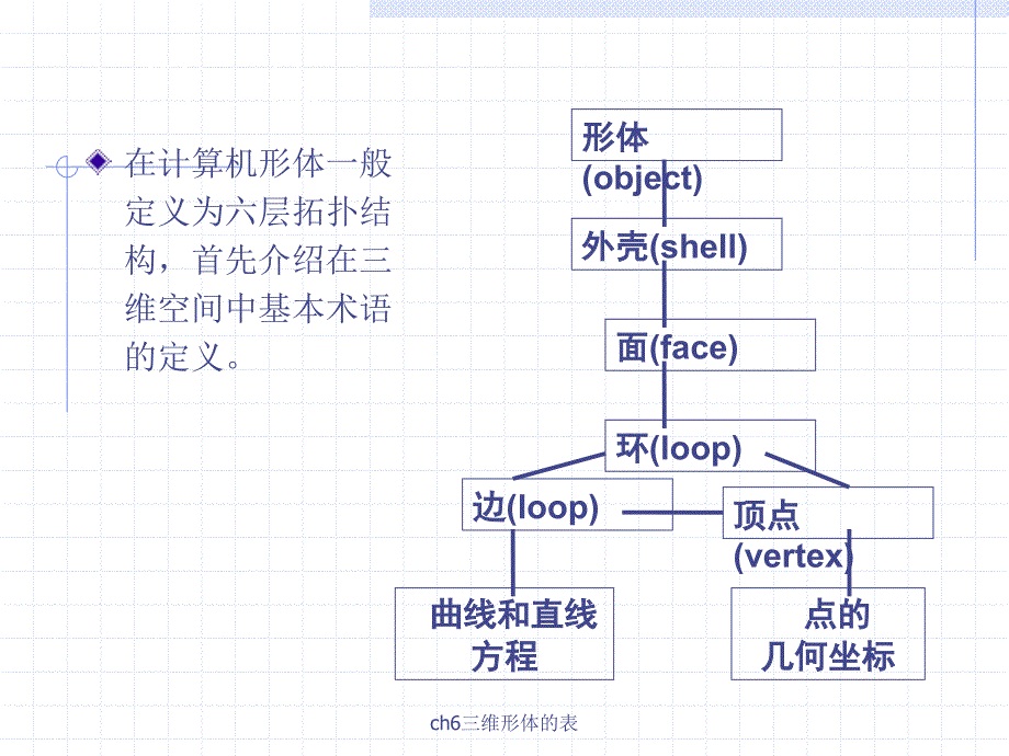 ch6三维形体的表_第3页