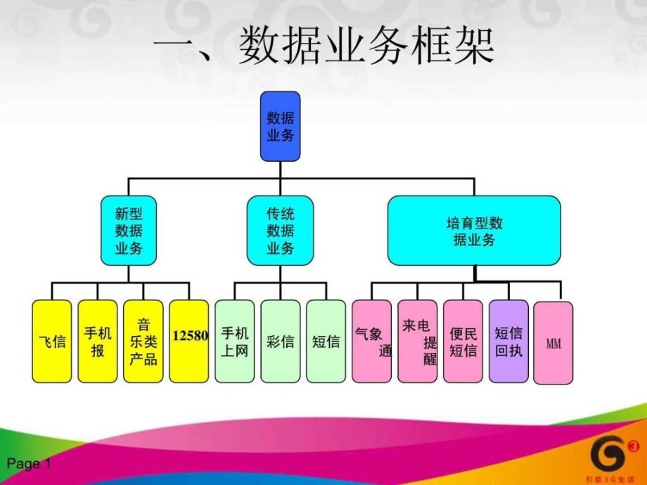 移动数据业务.ppt_第1页