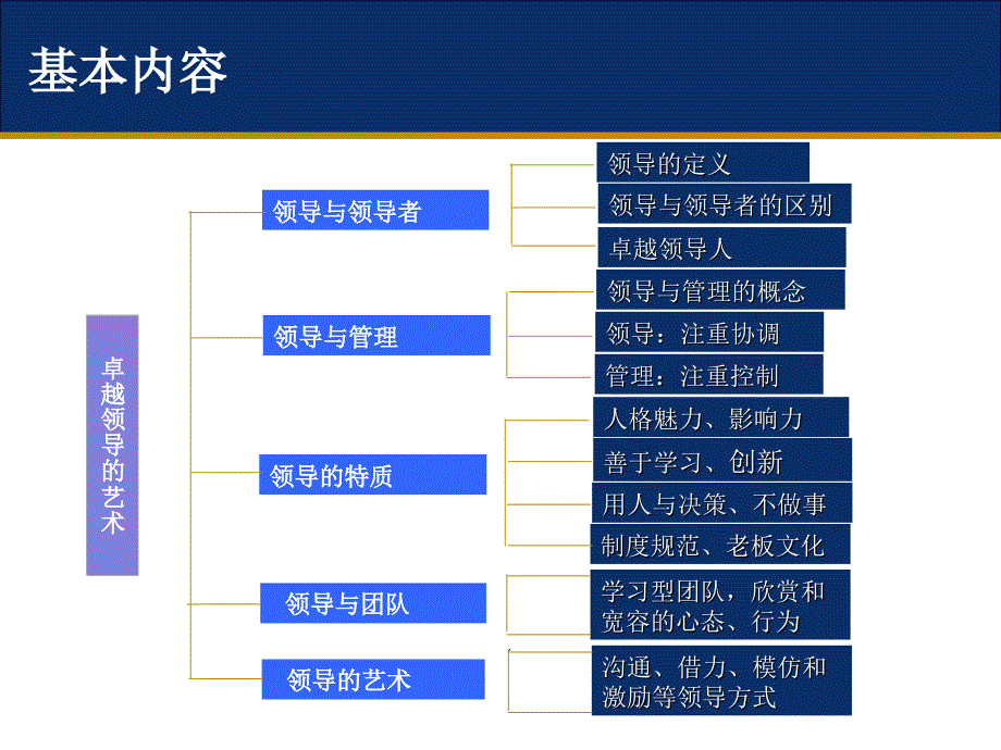 领导力概述课件_第4页