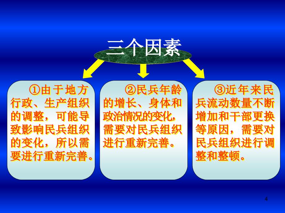 民兵整组工作组织PPT参考课件.ppt_第4页