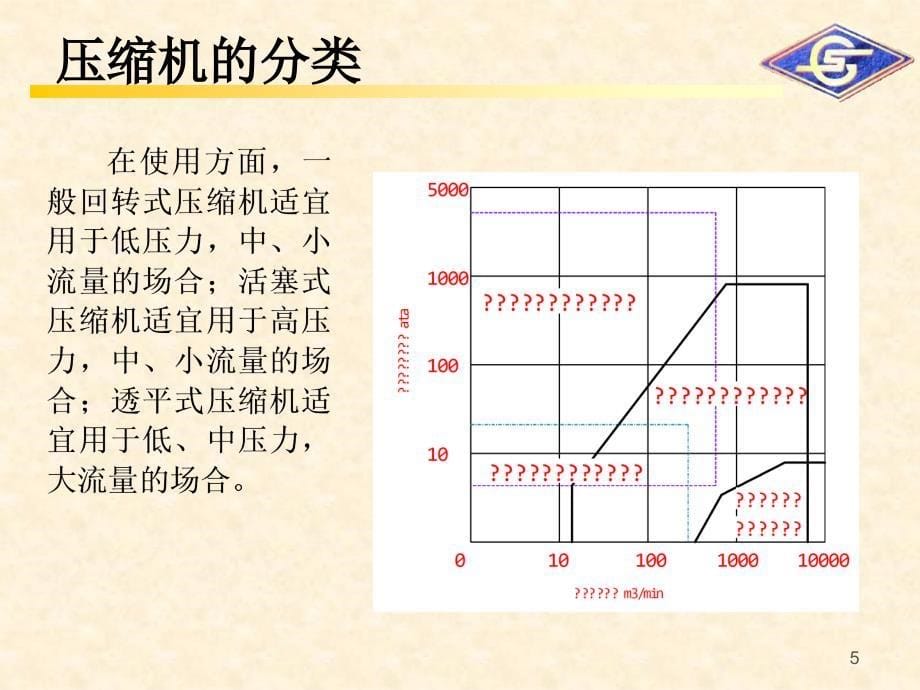 石油化工行业压缩机培训_第5页