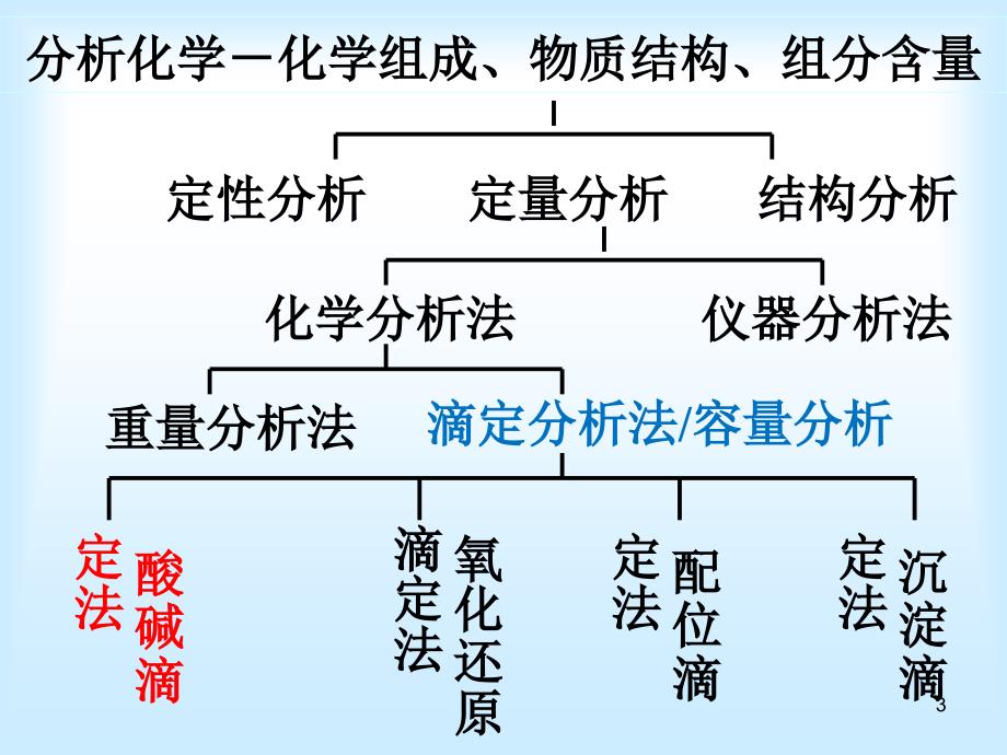 基础化学：第5章 酸碱滴定_第3页