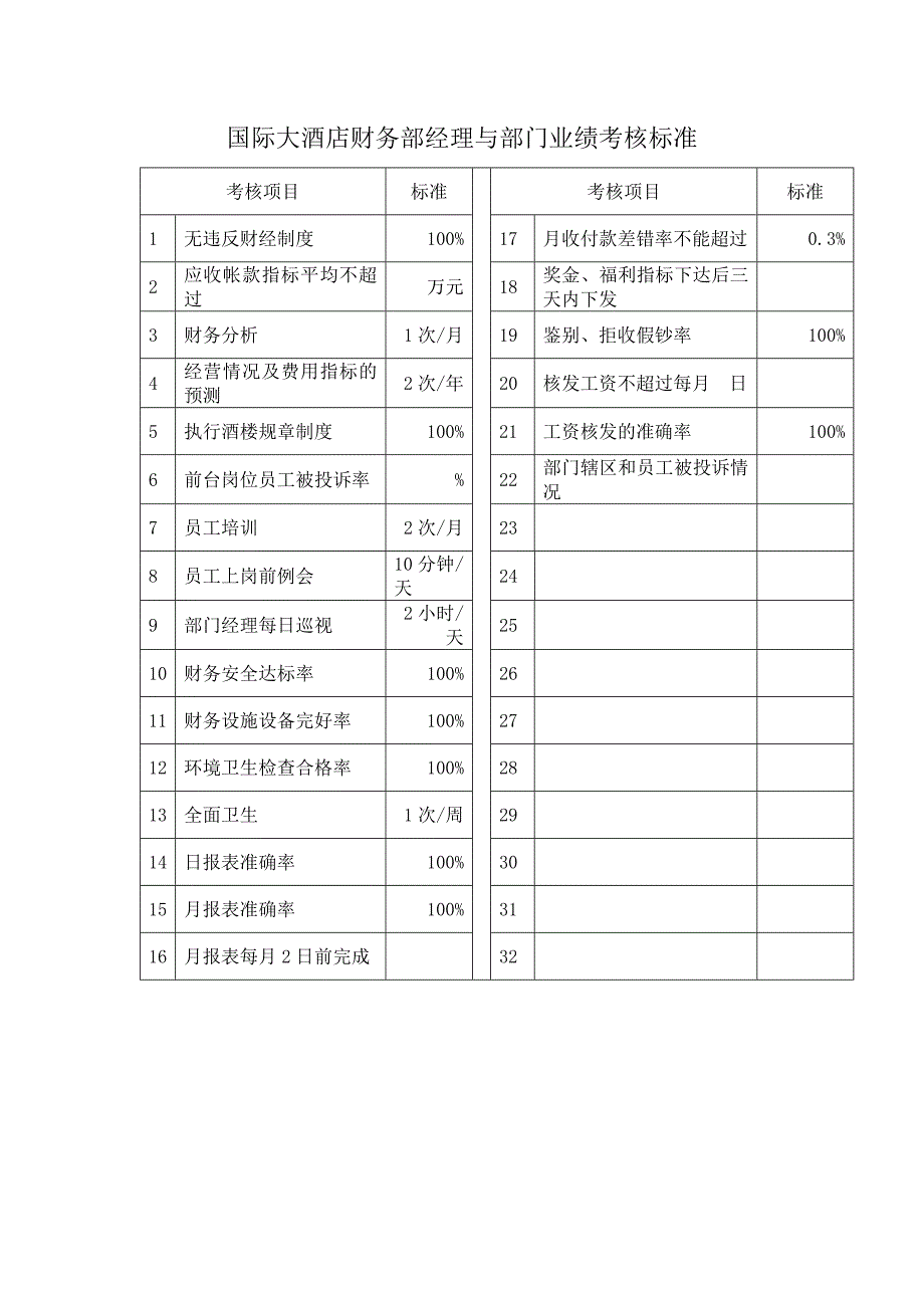 国际大酒店财务部经理与部门业绩考核标准_第1页