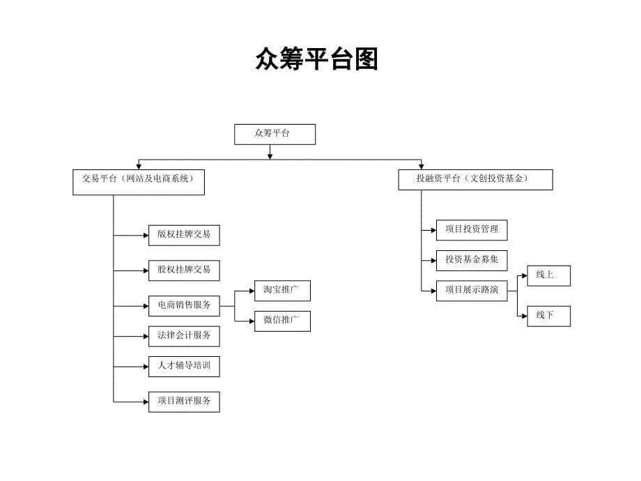 文化创意项目众筹平台介绍_第5页