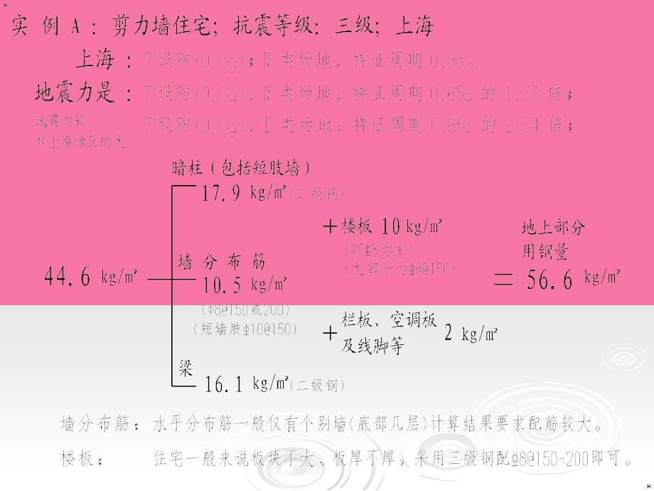 剪力墙结构高层住宅的经济设计ppt课件_第2页