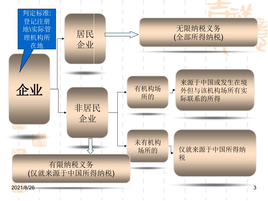 企业所得税的税收筹划课堂-课件PPT_第3页