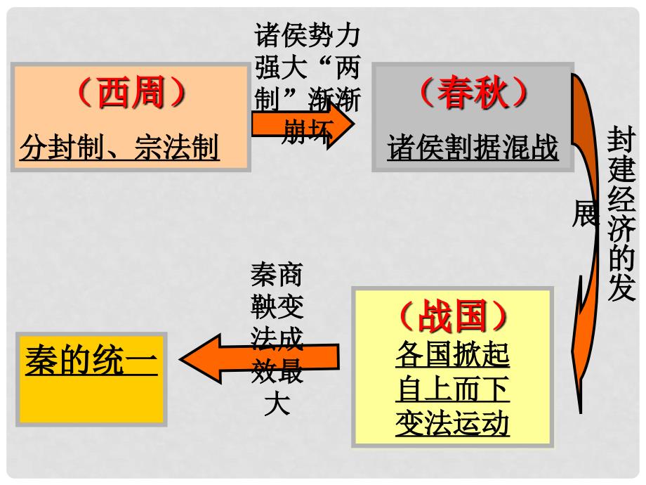 四川省遵义市七年级历史上册 3.9 秦统一中国课件 新人教版_第3页