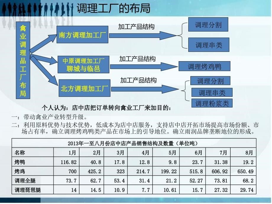 调理品运作方案ppt._第5页