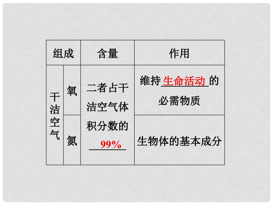 高考地理总复习 第5讲 大气的组成和垂直分层、大气的热力状况与气温课件 新人教版_第4页