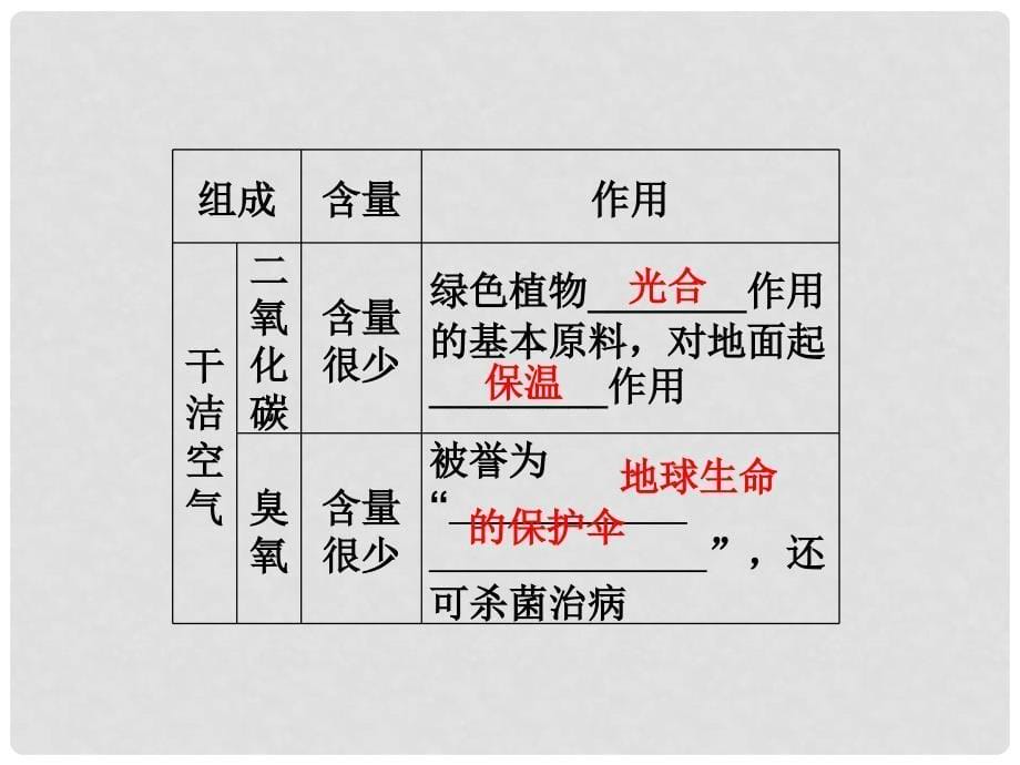 高考地理总复习 第5讲 大气的组成和垂直分层、大气的热力状况与气温课件 新人教版_第5页