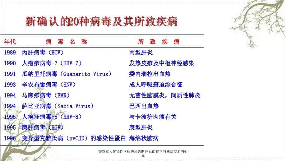 突发重大传染性疾病快速诊断体系的建立与溯源技术的研究_第5页