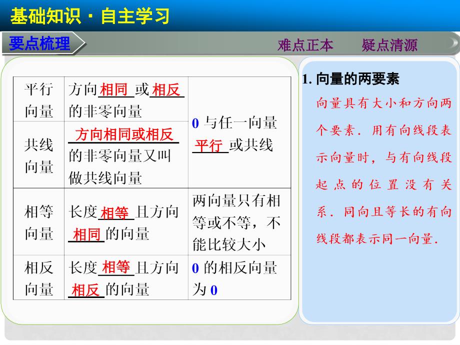 高三数学大一轮复习 5.1平面向量的概念及线性运算课件 理 苏教版_第3页