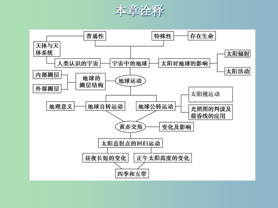 高三地理一轮复习第二章宇宙中的地球第一节地球的宇宙环境及其圈层结构课件新人教版.ppt_第4页