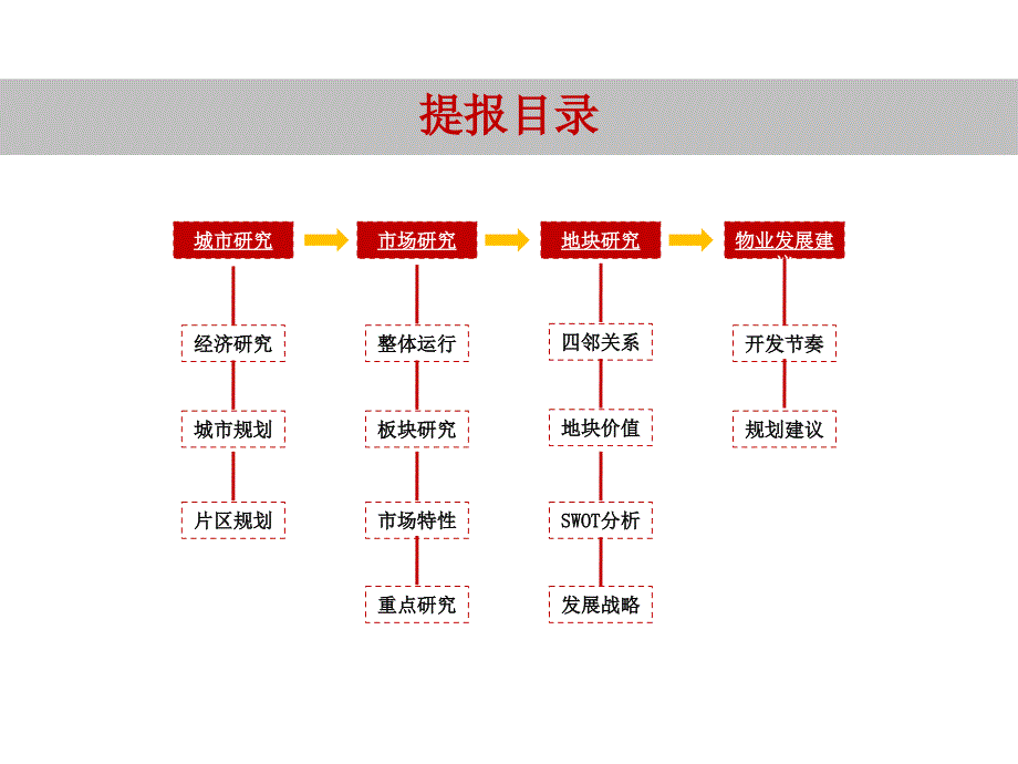 汉中&#183;石马坡项目物业发展建议报告_第3页