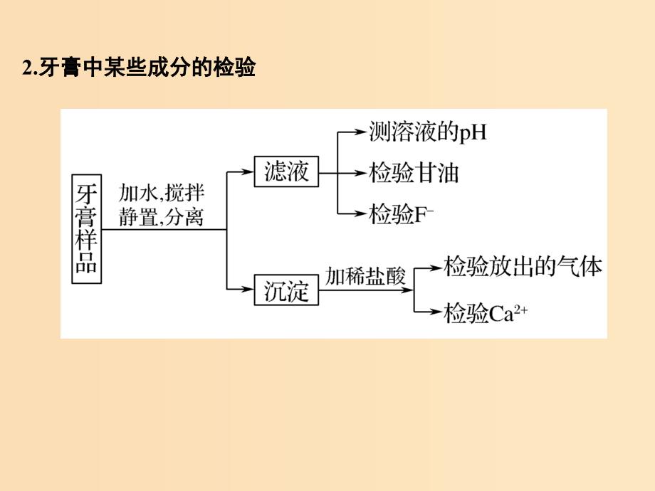 （浙江专用）2018年高中化学 专题3 物质的检验与鉴别 课题一 牙膏和火柴头中某些成分的检验课件 苏教版选修6.ppt_第3页