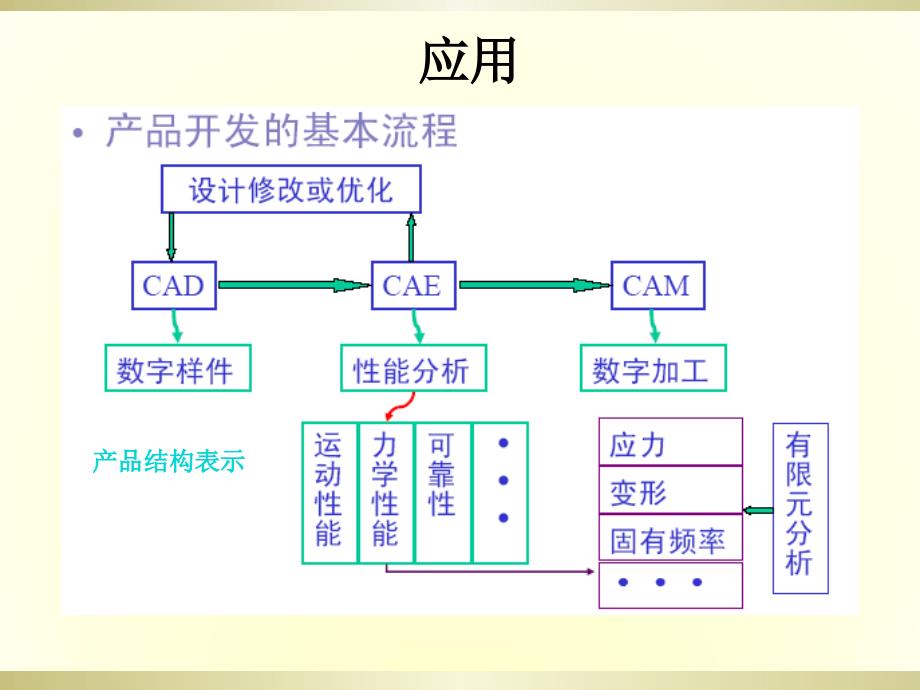 有限元法基础课件_第2页